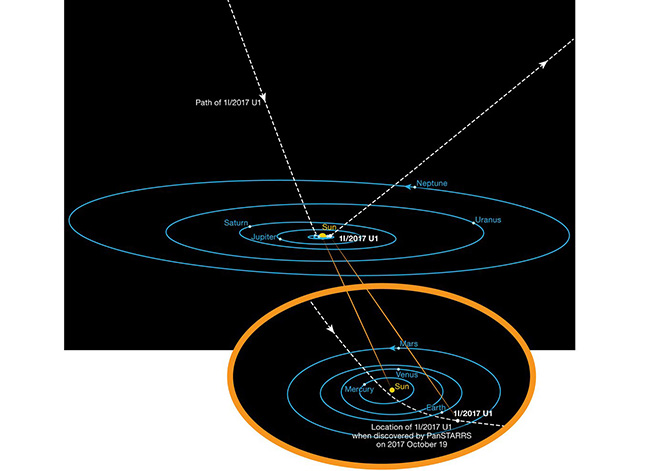 Diagrama de la órbita del asteroide interestelar 'Oumuamua a medida que pasa a través del sistema solar. A diferencia de otros asteroides y cometas observados antes, este cuerpo no está ligado gravitatoriamente al Sol. Ha llegado desde el espacio interestelar y regresará allí tras su breve encuentro con nuestro sistema estelar. Su órbita hiperbólica está muy inclinada y, en su camino, no parece haber pasado cerca de ningún otro cuerpo del Sistema Solar. / ESO/K. Meech et al.