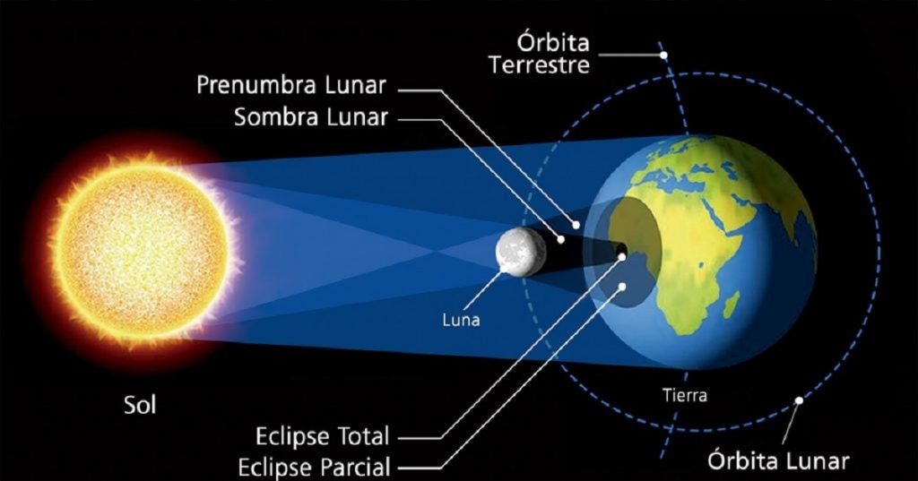 Cómo se producen los eclipses solares Mundo Digital